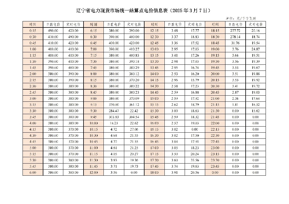 遼寧省電力現貨市場(chǎng)統一結算點(diǎn)電價(jià)信息表更新！