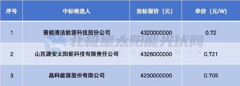 晉北采煤沉陷區新能源基地6GW組件集采：晉能、潞安、晶科入圍
