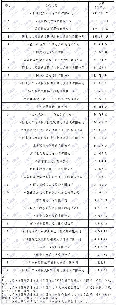 2024年中國企業(yè)境外太陽(yáng)能（光伏）項目、新能源項目簽約額排名