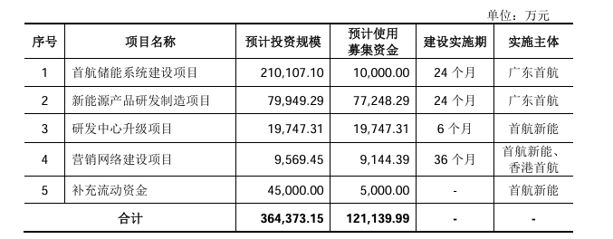 首航新能正式邁入上市日程！
