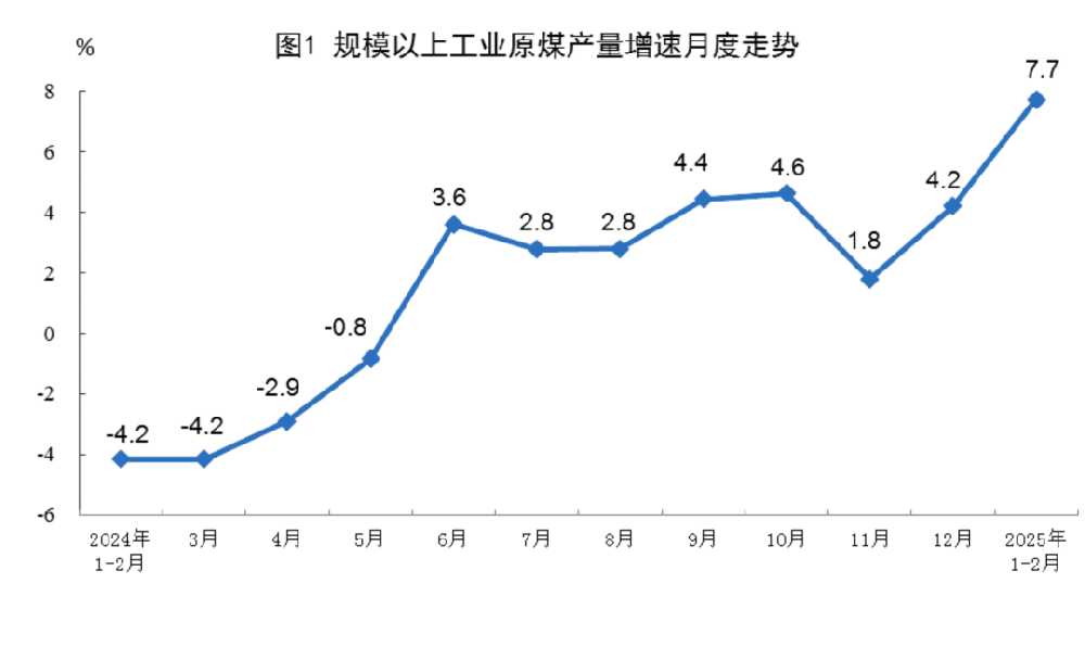國家統計局：2025年1-2月份能源生產(chǎn)情況