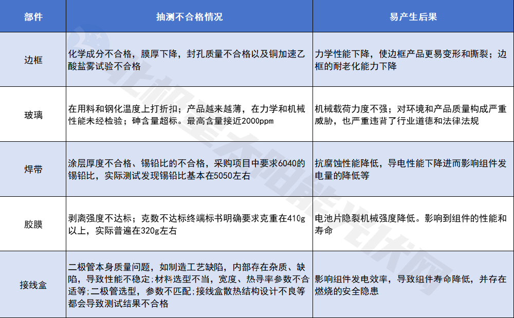毒玻璃、隱裂超標 電站起火.......價(jià)格戰下質(zhì)量問(wèn)題觸目驚心