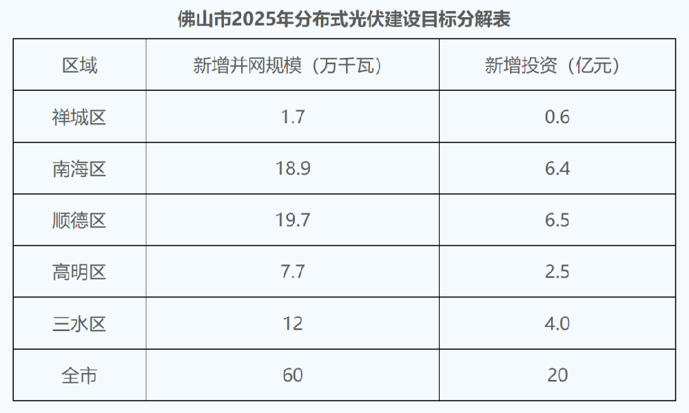 廣東分布式光伏征求意見(jiàn)：不強制自用比例 全額上網(wǎng)農光、道路等按集中式管理