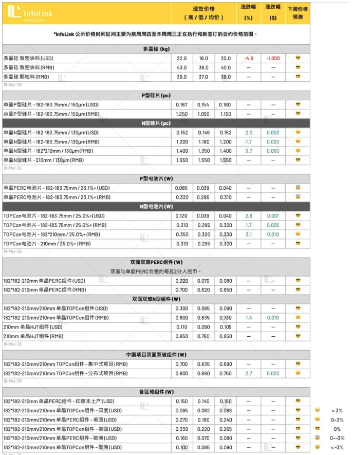 受搶裝影響 光伏供應鏈漲勢有望維持至四月中下旬（2025.3.20）