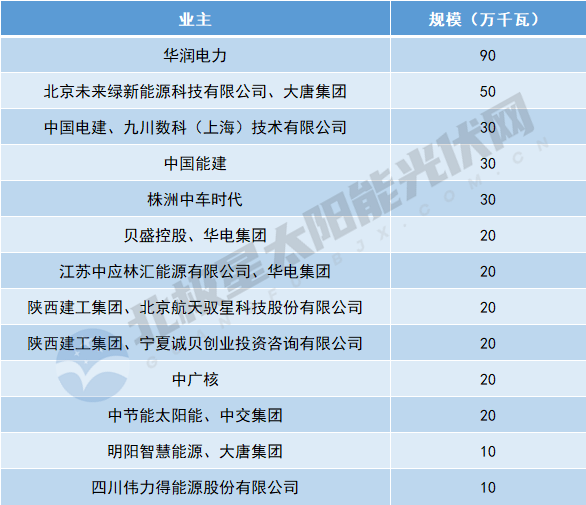 寧夏3.7GW保障性光伏項目業(yè)主敲定