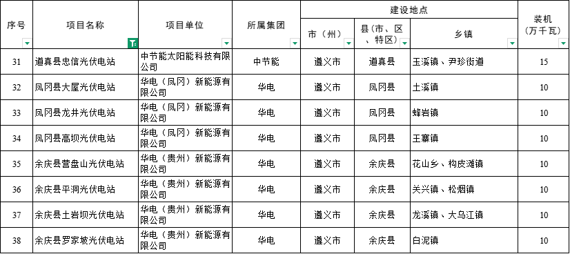 貴州4.13GW風(fēng)、光項目業(yè)主公布：華電、浙江運達、國電投……