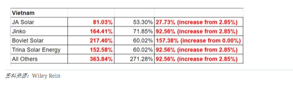 最高超364%！美國擬上調中企越南工廠(chǎng)光伏進(jìn)口關(guān)稅