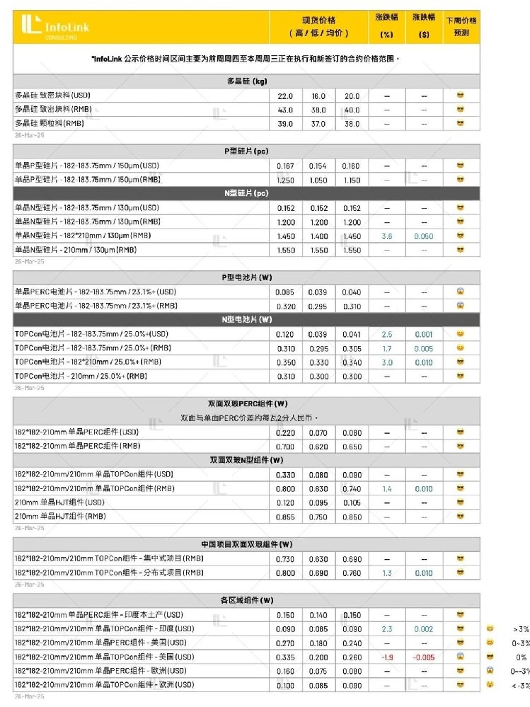 組件漲勢已逼近高點(diǎn) 漲勢收斂（2025.3.27）