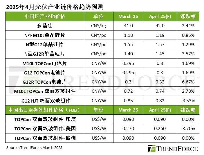 受中國搶裝潮帶動(dòng)，2025年Q2光伏產(chǎn)業(yè)鏈價(jià)格預估將集體上漲