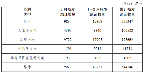 國家能源局：2025年1-2月核發(fā)太陽(yáng)能發(fā)電綠證8340個(gè)