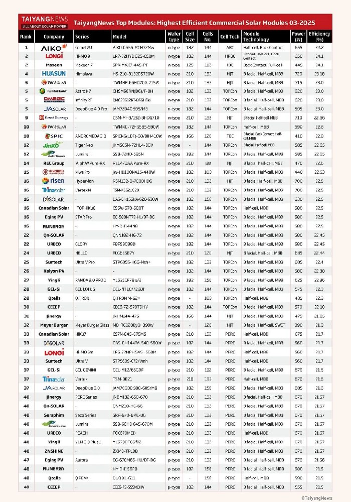 最新！2025年3月光伏組件最高轉換效率排行榜